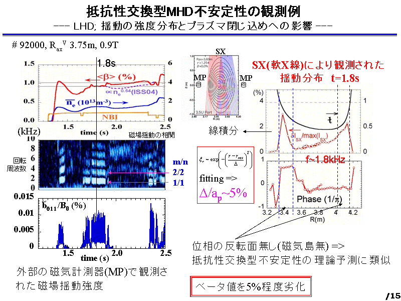 R^MHDs萫̊ϑ
--- LHD; h̋xzƃvY}...